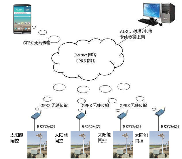 太阳能闸门控制系统